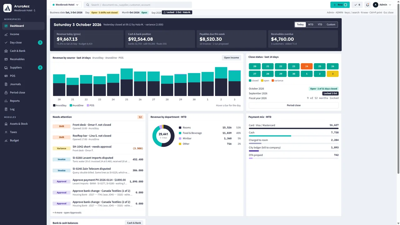 Finance dashboard for Westbrook Hotel: revenue, cash and bank position, payables and receivables, 14 days of revenue by source and the close status of each day.