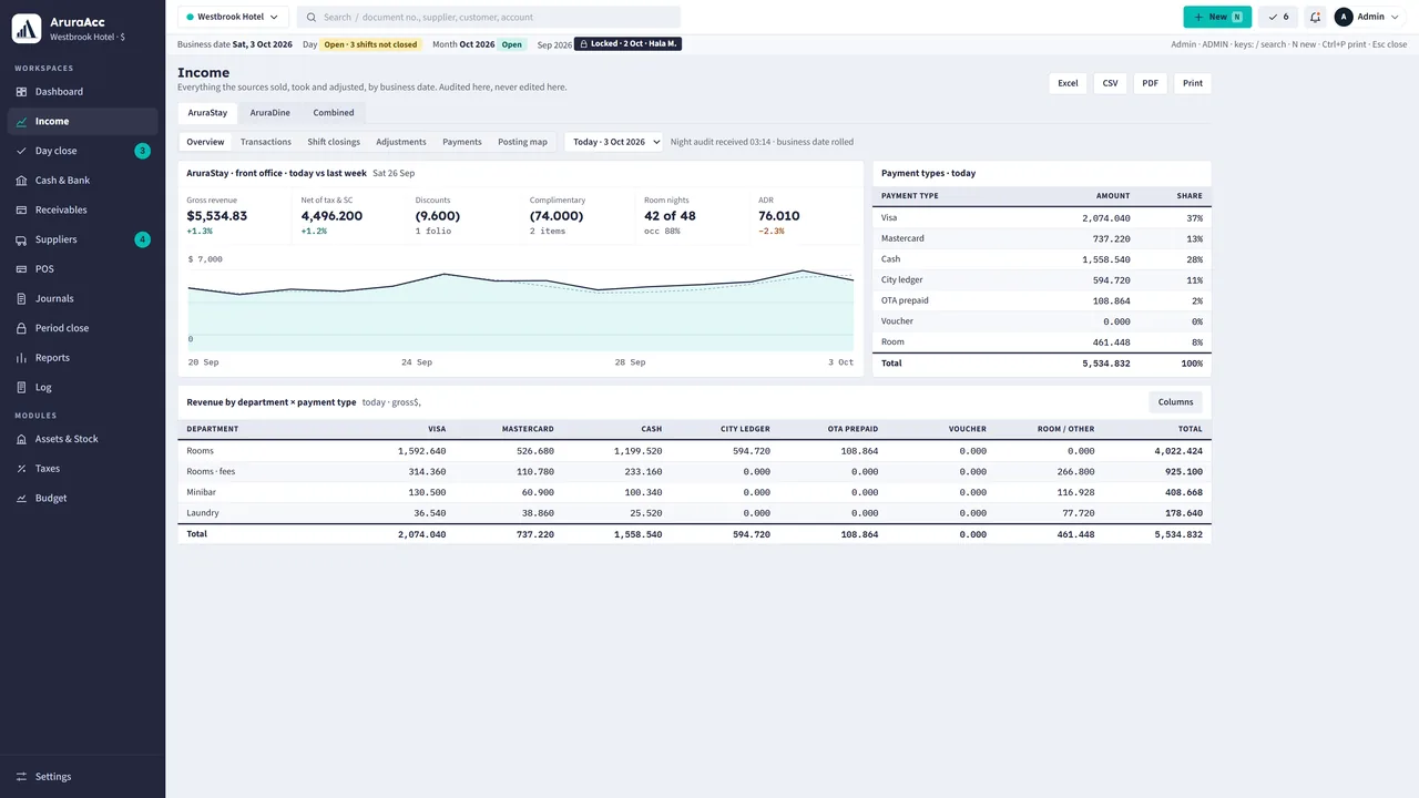 Income report for Westbrook Hotel: gross revenue, ADR and room nights for the day, payment types, and revenue by department and payment type.
