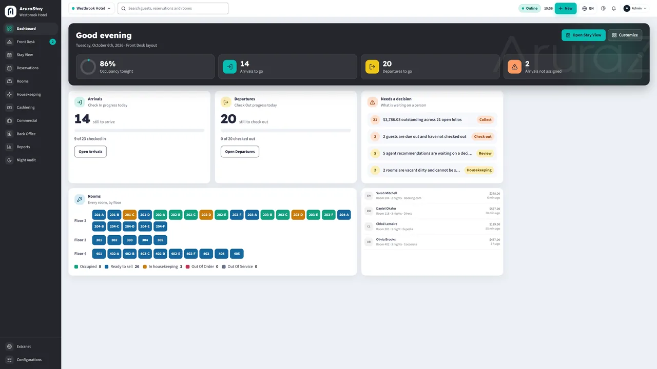 Front-desk dashboard for Westbrook Hotel: 86% occupancy tonight, 14 arrivals and 20 departures still to go, rooms by floor and the items that need a decision.